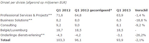 Ordina - Omzet per divisie Q1 2013